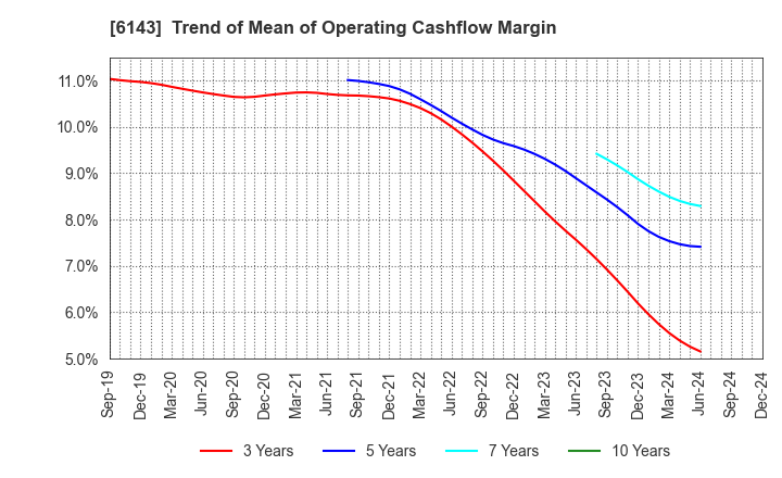 6143 Sodick Co.,Ltd.: Trend of Mean of Operating Cashflow Margin