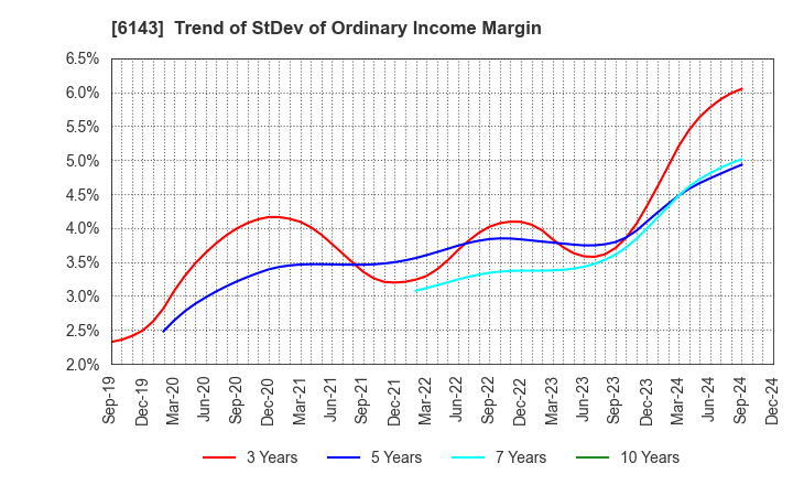 6143 Sodick Co.,Ltd.: Trend of StDev of Ordinary Income Margin