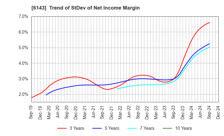 6143 Sodick Co.,Ltd.: Trend of StDev of Net Income Margin