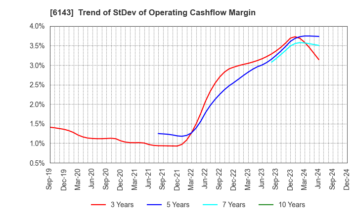 6143 Sodick Co.,Ltd.: Trend of StDev of Operating Cashflow Margin