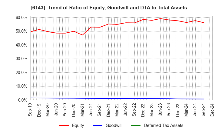 6143 Sodick Co.,Ltd.: Trend of Ratio of Equity, Goodwill and DTA to Total Assets