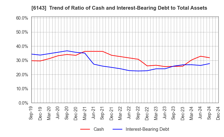 6143 Sodick Co.,Ltd.: Trend of Ratio of Cash and Interest-Bearing Debt to Total Assets