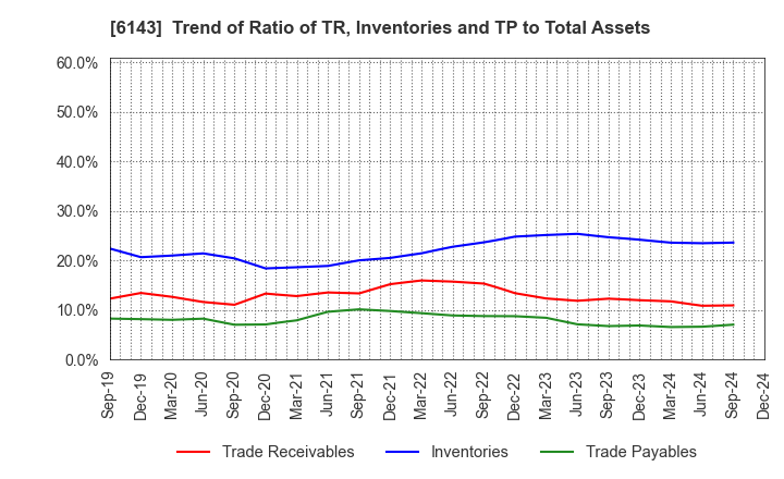 6143 Sodick Co.,Ltd.: Trend of Ratio of TR, Inventories and TP to Total Assets