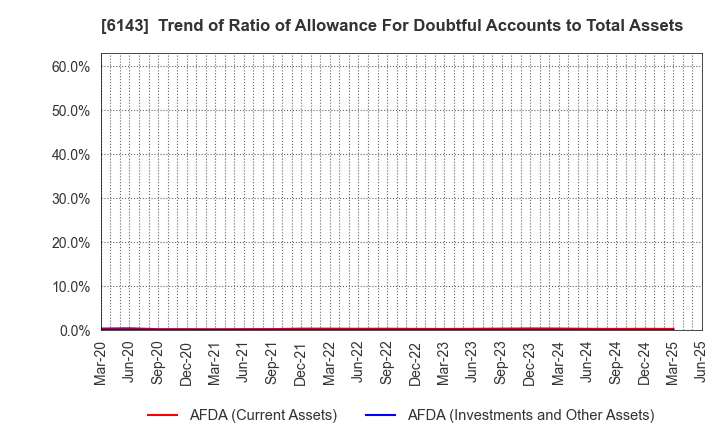 6143 Sodick Co.,Ltd.: Trend of Ratio of Allowance For Doubtful Accounts to Total Assets