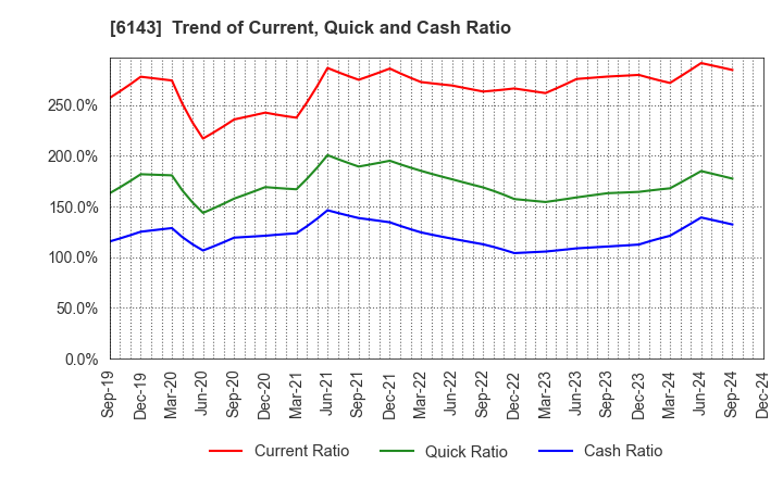 6143 Sodick Co.,Ltd.: Trend of Current, Quick and Cash Ratio