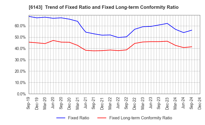 6143 Sodick Co.,Ltd.: Trend of Fixed Ratio and Fixed Long-term Conformity Ratio