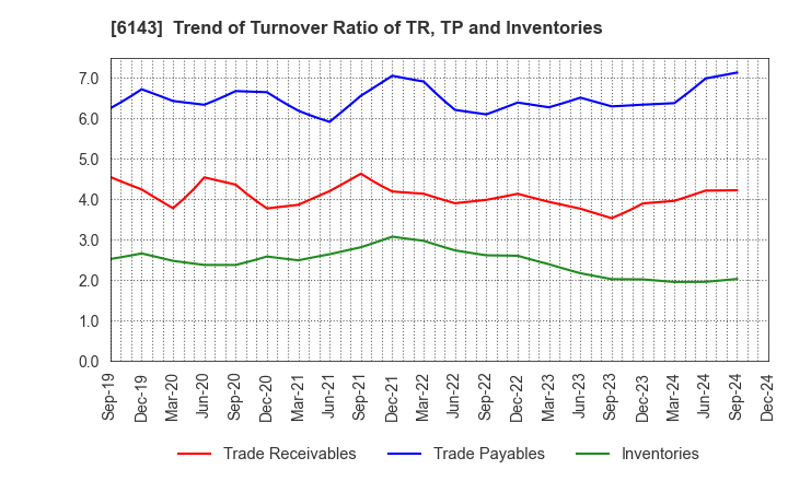 6143 Sodick Co.,Ltd.: Trend of Turnover Ratio of TR, TP and Inventories