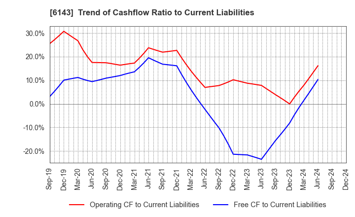 6143 Sodick Co.,Ltd.: Trend of Cashflow Ratio to Current Liabilities