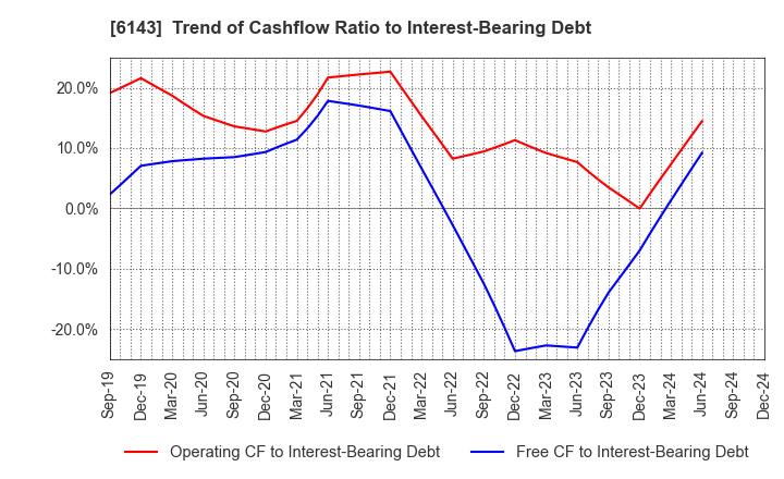 6143 Sodick Co.,Ltd.: Trend of Cashflow Ratio to Interest-Bearing Debt