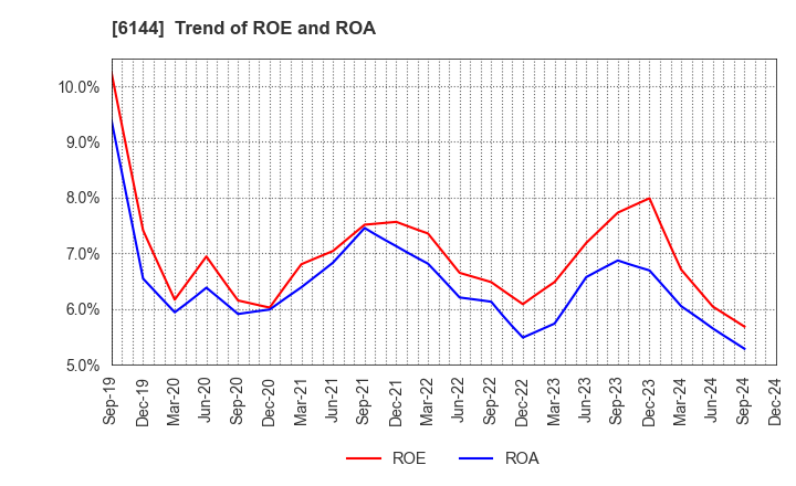 6144 Seibu Electric & Machinery Co.,Ltd.: Trend of ROE and ROA