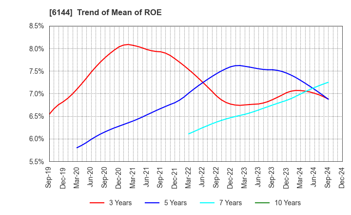 6144 Seibu Electric & Machinery Co.,Ltd.: Trend of Mean of ROE