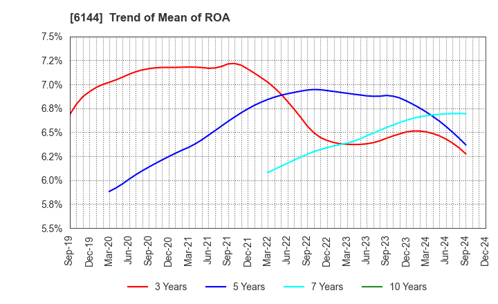 6144 Seibu Electric & Machinery Co.,Ltd.: Trend of Mean of ROA