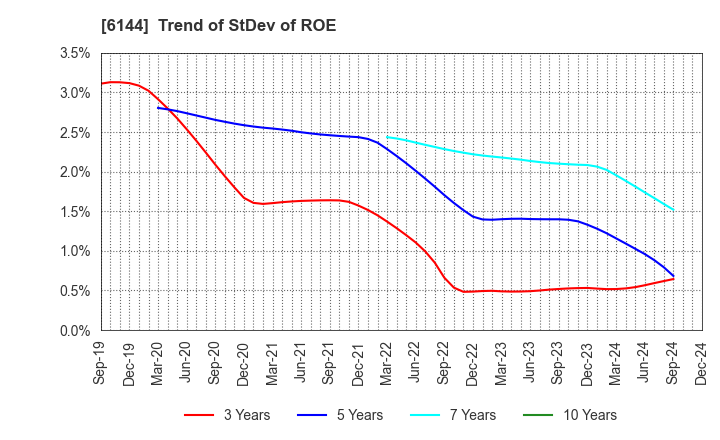 6144 Seibu Electric & Machinery Co.,Ltd.: Trend of StDev of ROE