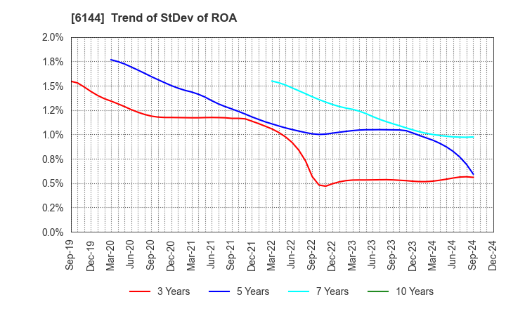 6144 Seibu Electric & Machinery Co.,Ltd.: Trend of StDev of ROA