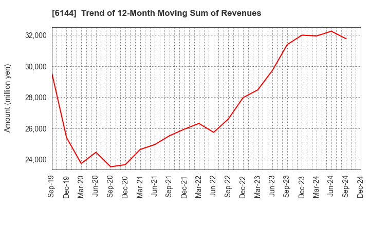 6144 Seibu Electric & Machinery Co.,Ltd.: Trend of 12-Month Moving Sum of Revenues