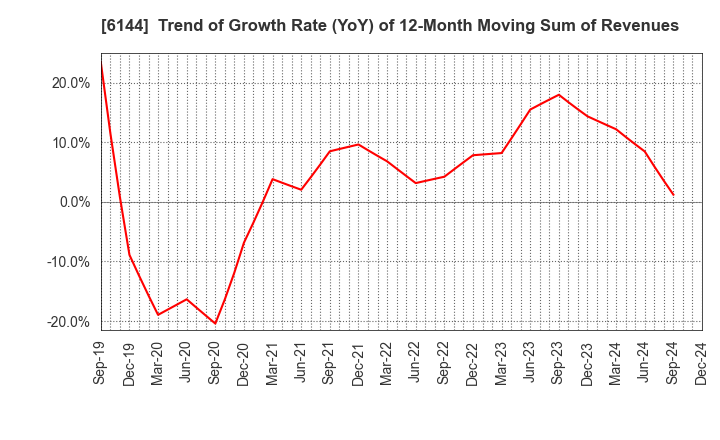 6144 Seibu Electric & Machinery Co.,Ltd.: Trend of Growth Rate (YoY) of 12-Month Moving Sum of Revenues