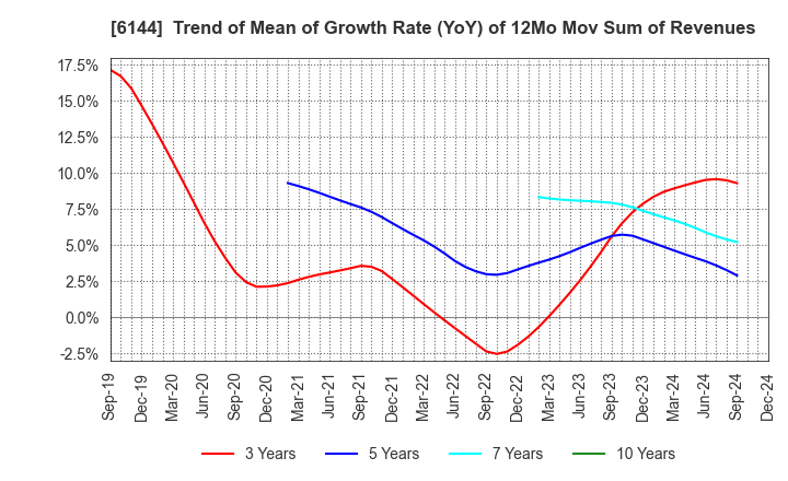 6144 Seibu Electric & Machinery Co.,Ltd.: Trend of Mean of Growth Rate (YoY) of 12Mo Mov Sum of Revenues