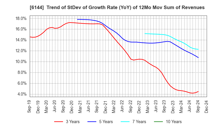 6144 Seibu Electric & Machinery Co.,Ltd.: Trend of StDev of Growth Rate (YoY) of 12Mo Mov Sum of Revenues