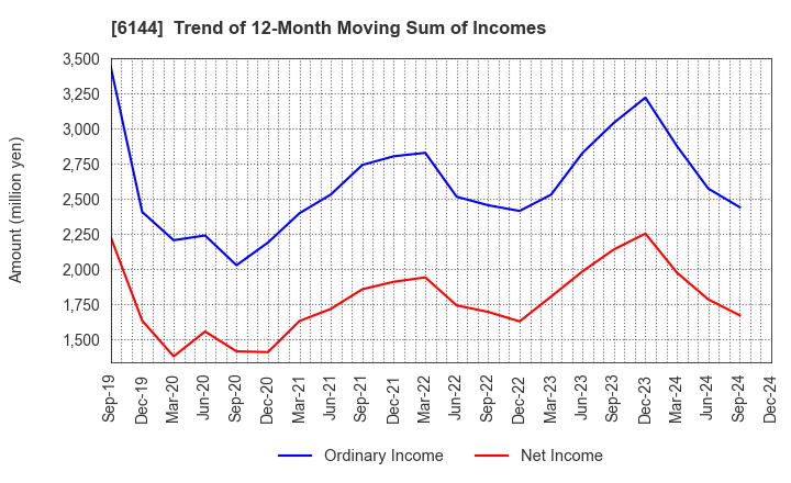 6144 Seibu Electric & Machinery Co.,Ltd.: Trend of 12-Month Moving Sum of Incomes