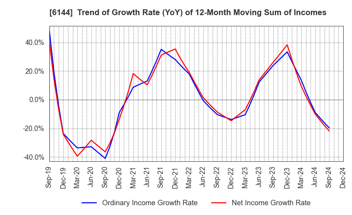 6144 Seibu Electric & Machinery Co.,Ltd.: Trend of Growth Rate (YoY) of 12-Month Moving Sum of Incomes