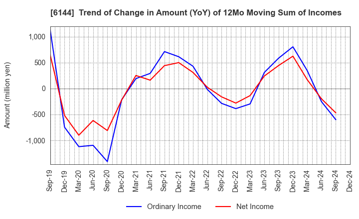 6144 Seibu Electric & Machinery Co.,Ltd.: Trend of Change in Amount (YoY) of 12Mo Moving Sum of Incomes