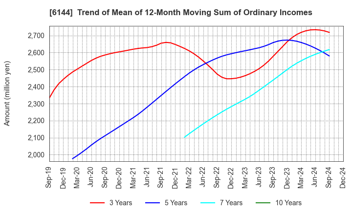 6144 Seibu Electric & Machinery Co.,Ltd.: Trend of Mean of 12-Month Moving Sum of Ordinary Incomes