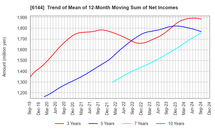 6144 Seibu Electric & Machinery Co.,Ltd.: Trend of Mean of 12-Month Moving Sum of Net Incomes