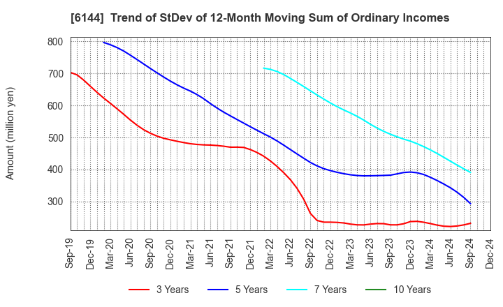 6144 Seibu Electric & Machinery Co.,Ltd.: Trend of StDev of 12-Month Moving Sum of Ordinary Incomes