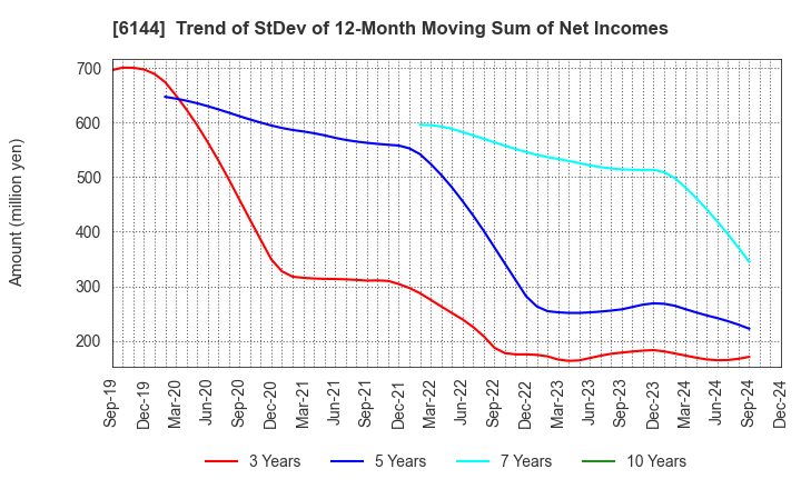 6144 Seibu Electric & Machinery Co.,Ltd.: Trend of StDev of 12-Month Moving Sum of Net Incomes