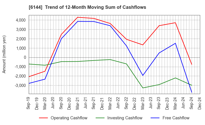 6144 Seibu Electric & Machinery Co.,Ltd.: Trend of 12-Month Moving Sum of Cashflows