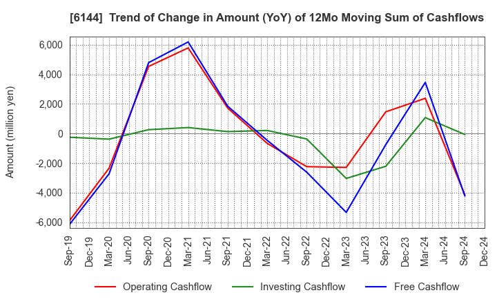 6144 Seibu Electric & Machinery Co.,Ltd.: Trend of Change in Amount (YoY) of 12Mo Moving Sum of Cashflows