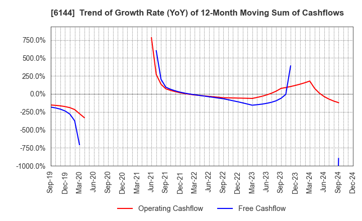 6144 Seibu Electric & Machinery Co.,Ltd.: Trend of Growth Rate (YoY) of 12-Month Moving Sum of Cashflows