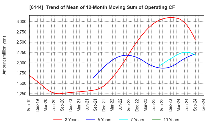 6144 Seibu Electric & Machinery Co.,Ltd.: Trend of Mean of 12-Month Moving Sum of Operating CF