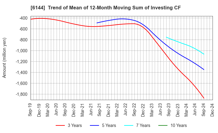 6144 Seibu Electric & Machinery Co.,Ltd.: Trend of Mean of 12-Month Moving Sum of Investing CF