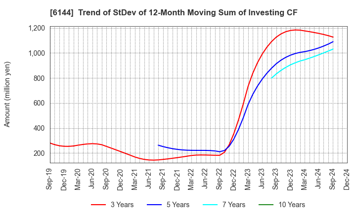 6144 Seibu Electric & Machinery Co.,Ltd.: Trend of StDev of 12-Month Moving Sum of Investing CF