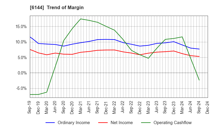 6144 Seibu Electric & Machinery Co.,Ltd.: Trend of Margin