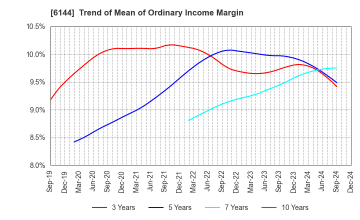 6144 Seibu Electric & Machinery Co.,Ltd.: Trend of Mean of Ordinary Income Margin