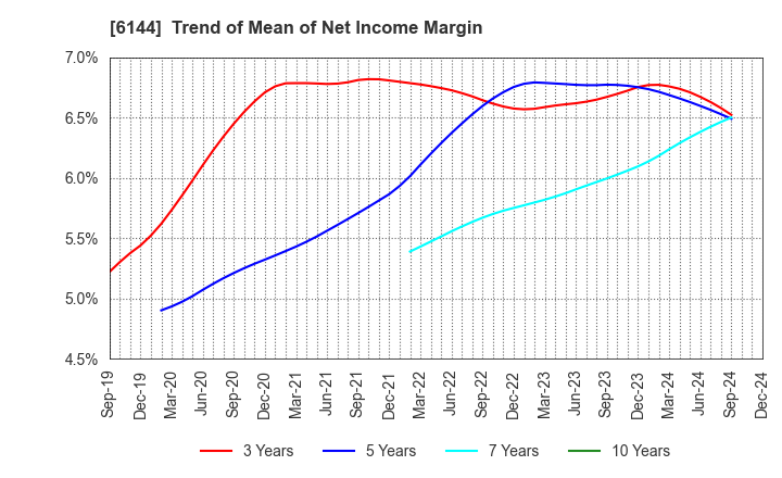 6144 Seibu Electric & Machinery Co.,Ltd.: Trend of Mean of Net Income Margin