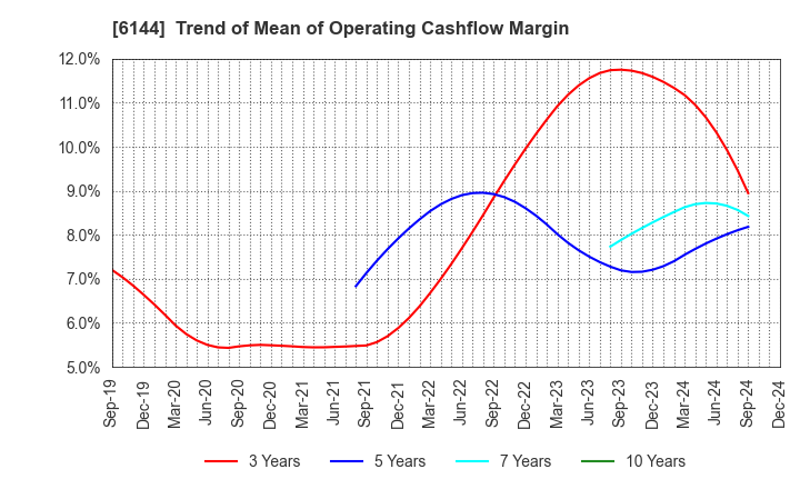 6144 Seibu Electric & Machinery Co.,Ltd.: Trend of Mean of Operating Cashflow Margin