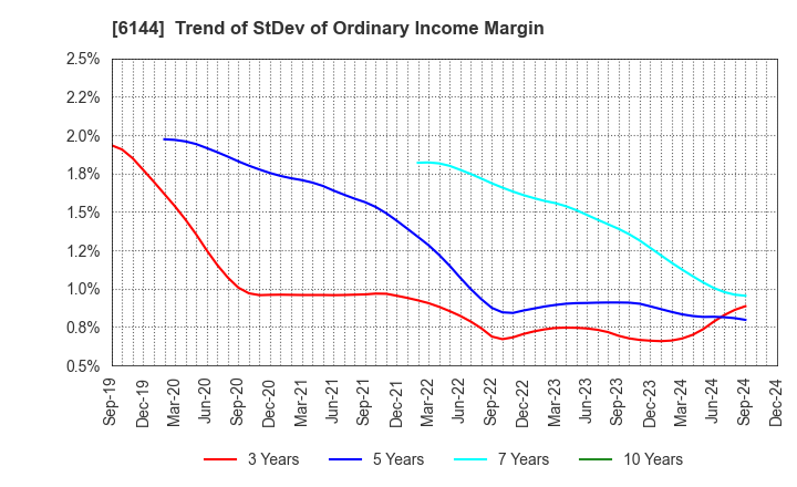 6144 Seibu Electric & Machinery Co.,Ltd.: Trend of StDev of Ordinary Income Margin