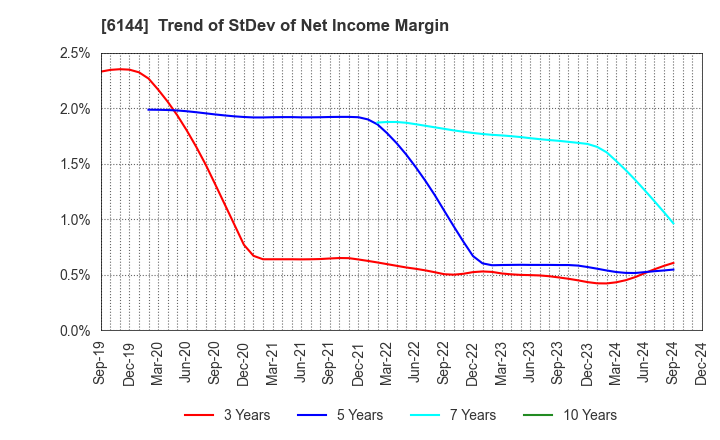 6144 Seibu Electric & Machinery Co.,Ltd.: Trend of StDev of Net Income Margin