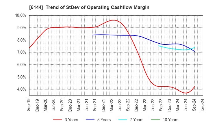 6144 Seibu Electric & Machinery Co.,Ltd.: Trend of StDev of Operating Cashflow Margin