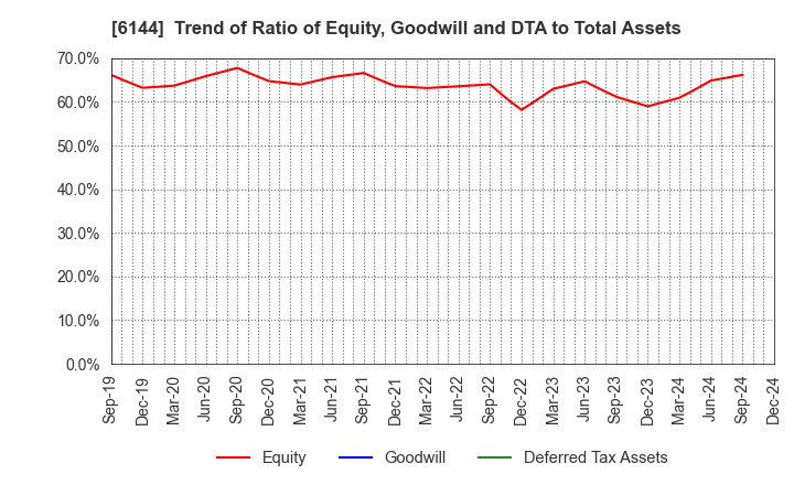 6144 Seibu Electric & Machinery Co.,Ltd.: Trend of Ratio of Equity, Goodwill and DTA to Total Assets