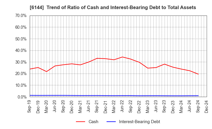 6144 Seibu Electric & Machinery Co.,Ltd.: Trend of Ratio of Cash and Interest-Bearing Debt to Total Assets