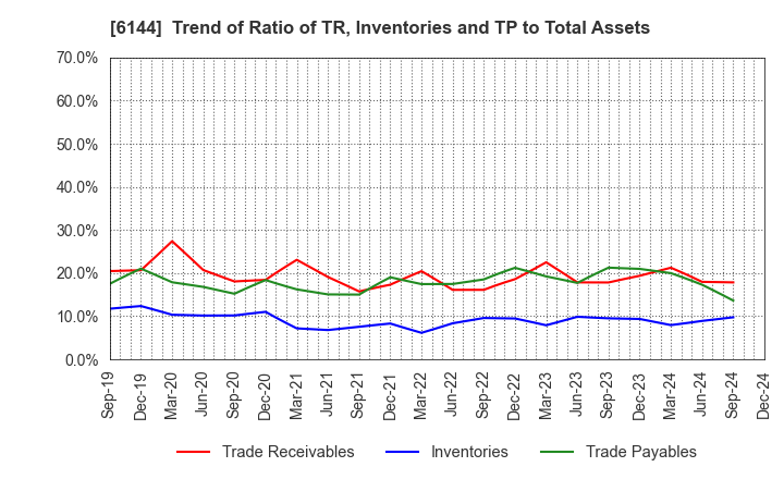 6144 Seibu Electric & Machinery Co.,Ltd.: Trend of Ratio of TR, Inventories and TP to Total Assets