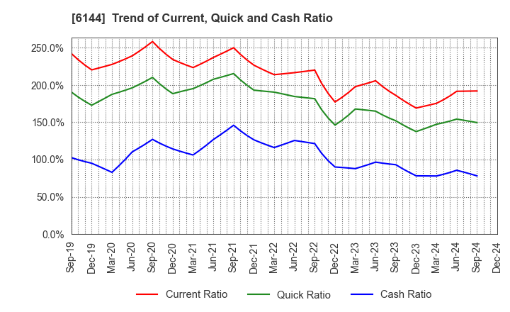 6144 Seibu Electric & Machinery Co.,Ltd.: Trend of Current, Quick and Cash Ratio