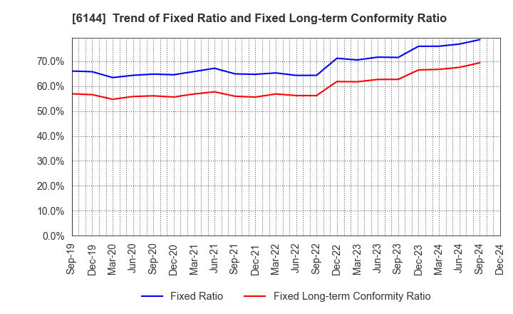 6144 Seibu Electric & Machinery Co.,Ltd.: Trend of Fixed Ratio and Fixed Long-term Conformity Ratio