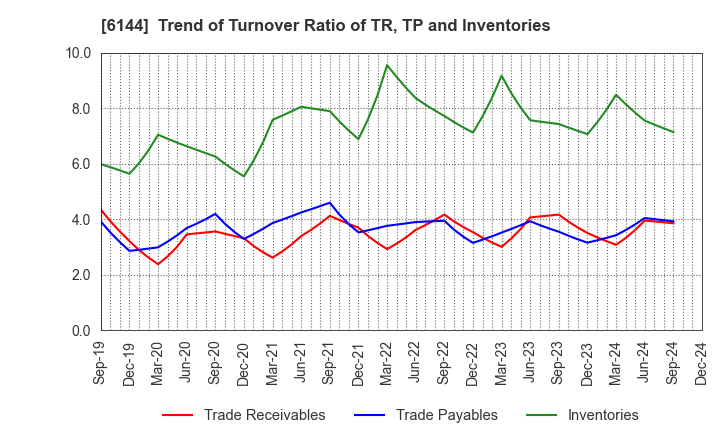 6144 Seibu Electric & Machinery Co.,Ltd.: Trend of Turnover Ratio of TR, TP and Inventories