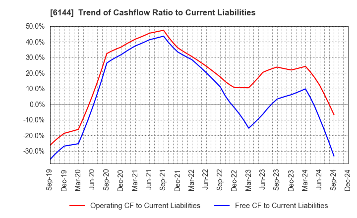 6144 Seibu Electric & Machinery Co.,Ltd.: Trend of Cashflow Ratio to Current Liabilities