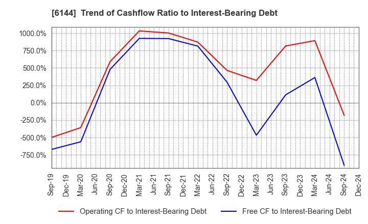 6144 Seibu Electric & Machinery Co.,Ltd.: Trend of Cashflow Ratio to Interest-Bearing Debt